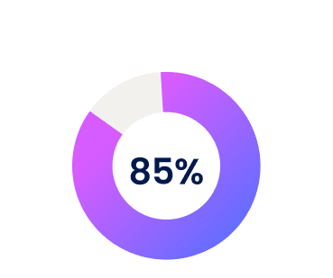 Infographic doughnut chart with the figure '85%' in the middle of it